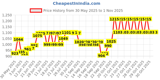 flipkart.com cellsafe Battery Hydrometer Hydrometer cellsafe Price History Graph from 30 May 2025 to 1 Nov 2025