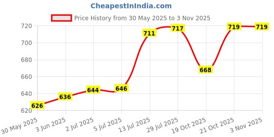 flipkart.com satmed Battery Hydrometer Hydrometer satmed Price History Graph from 30 May 2025 to 1 Nov 2025