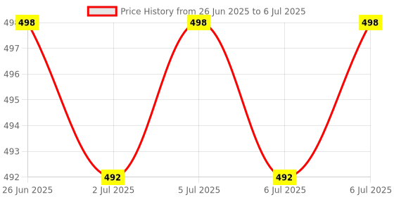 flipkart.com b k jagan and co Battery Hydrometer Specific Gravity Tester (Small: 9 Inch) Hydrometer b k jagan and co Price History Graph from 26 Jun 2025 to 6 Jul 2025
