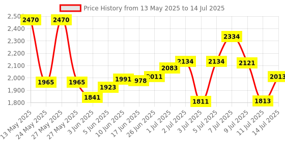 flipkart.com icon BATTERY LOAD BCT-7 WITH TIMER Digital Battery Tester icon Price History Graph from 13 May 2025 to 14 Jul 2025