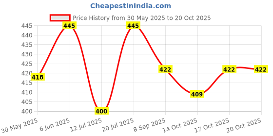 flipkart.com m s.toys Battery Musical Jhoomer Rattle Toys for.Kid.S Rattle m s.toys Price History Graph from 30 May 2025 to 17 Oct 2025