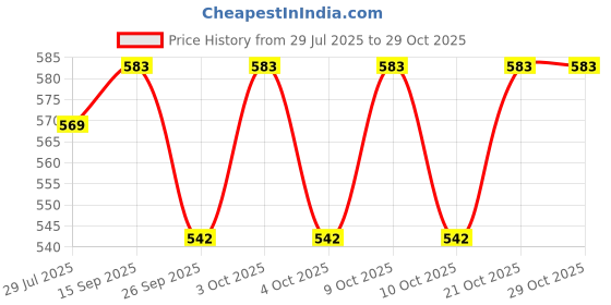 flipkart.com xqzmee Battery Operated 3D Concept Gear Transparent Train Toy with LED Light and Music xqzmee Price History Graph from 29 Jul 2025 to 29 Oct 2025