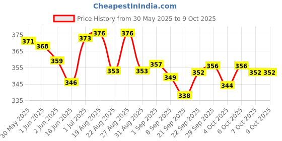 flipkart.com kobbet Battery Operated 3D Dynamic Flash High Speed Bump and GO Action Bullet Train Toy kobbet Price History Graph from 30 May 2025 to 7 Oct 2025