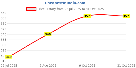 flipkart.com starelectricals Battery Operated 3D Flash Drum Toy with Flash Light & Music Effects starelectricals Price History Graph from 22 Jul 2025 to 30 Oct 2025