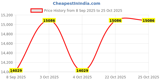 flipkart.com kawaii kids Battery operated 4x4 big size jeep 12V battery Jeep Battery Operated Ride On kawaii kids Price History Graph from 8 Sep 2025 to 24 Oct 2025