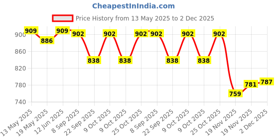 flipkart.com ometer Battery Operated Adventure Train Toy For kid Tunnel Cave Flash Light & Sound ometer Price History Graph from 13 May 2025 to 2 Dec 2025