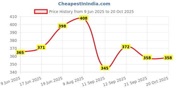 flipkart.com super toy Battery Operated Aeroplane Toy for Kids with Light and Sound - Assorted super toy Price History Graph from 9 Jun 2025 to 20 Oct 2025