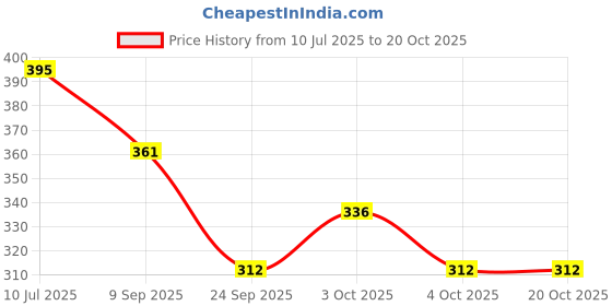flipkart.com super toy Battery Operated Aeroplane Toy for Kids with Lights & Realistic Sound Effects super toy Price History Graph from 10 Jul 2025 to 19 Oct 2025