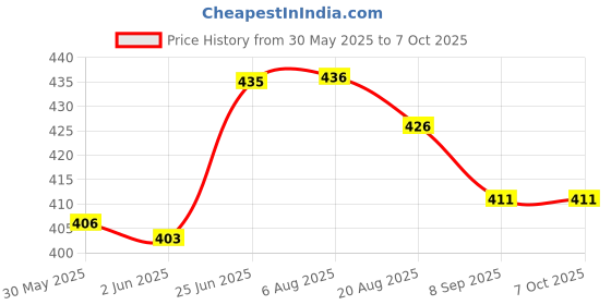 flipkart.com hashone Battery Operated Auto Rickshaw RC Toy with Remote Control hashone Price History Graph from 30 May 2025 to 6 Oct 2025