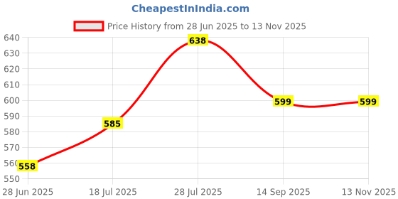 flipkart.com adhira toys Battery Operated Back Flip Jump Run Toy Kid (Jumping Dog) (Cutie Puppy)03 adhira toys Price History Graph from 28 Jun 2025 to 12 Nov 2025