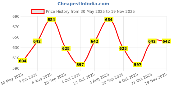 flipkart.com komalsg Battery Operated Back Flip Jumping Dog with Sound and Music komalsg Price History Graph from 30 May 2025 to 18 Nov 2025
