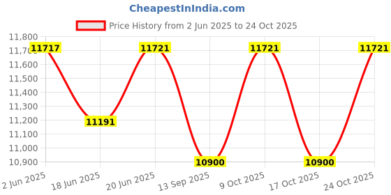 flipkart.com kawaii kids Battery operated big size ford jeep 12V battery Jeep Battery Operated Ride On kawaii kids Price History Graph from 2 Jun 2025 to 24 Oct 2025