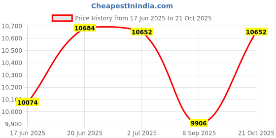 flipkart.com kawaii kids Battery operated big size jeep 12V battery Jeep Battery Operated Ride On kawaii kids Price History Graph from 17 Jun 2025 to 21 Oct 2025
