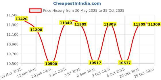 flipkart.com kawaii kids Battery operated big size Merc jeep 12V battery Jeep Battery Operated Ride On kawaii kids Price History Graph from 30 May 2025 to 24 Oct 2025