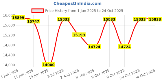 flipkart.com kawaii kids Battery operated big size THAR jeep 12V battery Jeep Battery Operated Ride On kawaii kids Price History Graph from 1 Jun 2025 to 24 Oct 2025