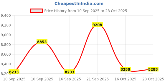 flipkart.com shipeeship Battery Operated bike for Kids Bike Battery Operated Ride On shipeeship Price History Graph from 10 Sep 2025 to 27 Oct 2025