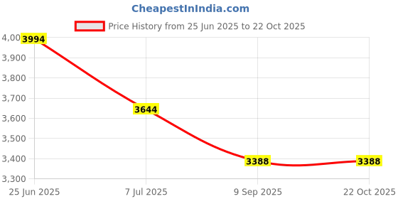 flipkart.com delhi retailer Battery Operated Bike for Kids Electric Ride On Toy. Bike Battery Operated Ride On delhi retailer Price History Graph from 25 Jun 2025 to 21 Oct 2025