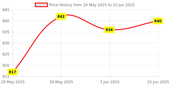 flipkart.com toyomaa Battery Operated Building Blocks Stacking Train Toy for Kids with Light & Music toyomaa Price History Graph from 29 May 2025 to 25 Jun 2025