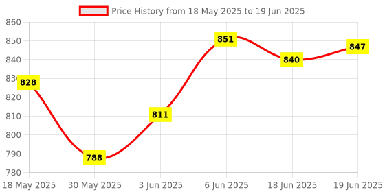 flipkart.com kokee toys Battery Operated Building Blocks Stacking Train Toy for Kids with Light & Music kokee toys Price History Graph from 18 May 2025 to 19 Jun 2025