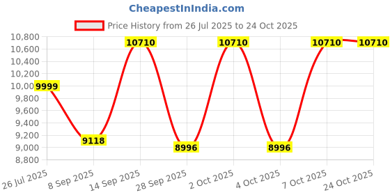 flipkart.com kidscruser Battery Operated Car for Kids, Ride on Toy Kids Car with Music, USB | Car Battery Operated Ride On kidscruser Price History Graph from 26 Jul 2025 to 24 Oct 2025