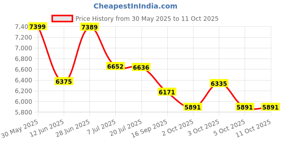 flipkart.com delhi retailer Battery Operated Car for Kids With Remote & Self Driving. Car Battery Operated Ride On delhi retailer Price History Graph from 30 May 2025 to 10 Oct 2025