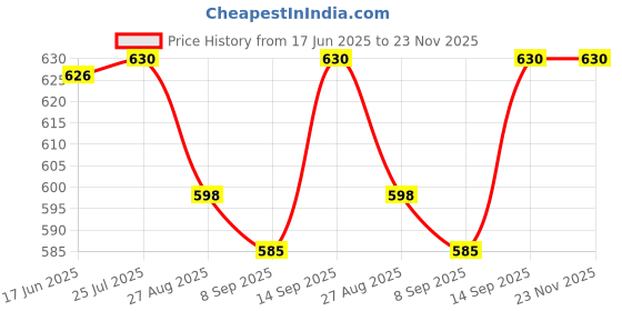 flipkart.com kokee toys Battery Operated Cartoon Helicopter Toy for Kids with Lights & Music kokee toys Price History Graph from 17 Jun 2025 to 23 Nov 2025