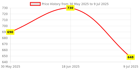 flipkart.com ngs Battery Operated Dog Back Flip Jumping and Barking ngs Price History Graph from 30 May 2025 to 9 Jul 2025