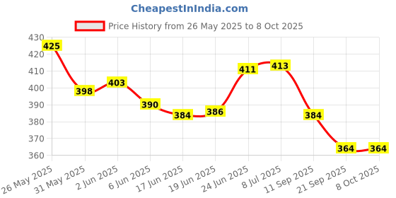 flipkart.com halo nation Battery Operated Eagle String Attached Revolve Fly Eagle Revolving Flying Bird halo nation Price History Graph from 26 May 2025 to 7 Oct 2025