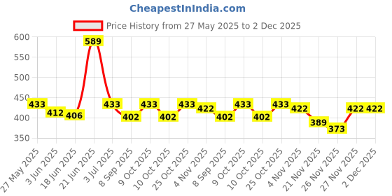 flipkart.com skyler collection Battery Operated Educational Learning Laptop Toy skyler collection Price History Graph from 27 May 2025 to 2 Dec 2025