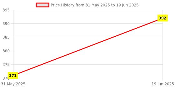 flipkart.com toyporium Battery Operated Educational Learning Laptop Toy with LED Display and Music 20 toyporium Price History Graph from 31 May 2025 to 19 Jun 2025
