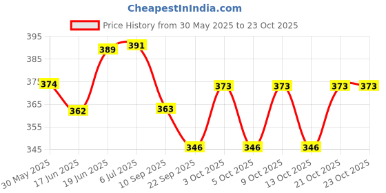 flipkart.com toyporium Battery Operated Educational Learning Laptop Toy with LED Display and Music 21 toyporium Price History Graph from 30 May 2025 to 23 Oct 2025