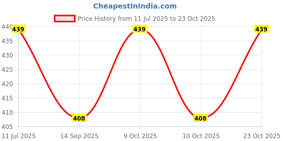 flipkart.com toyporium Battery Operated Educational Learning Laptop Toy with LED Display and Music 23 toyporium Price History Graph from 11 Jul 2025 to 23 Oct 2025
