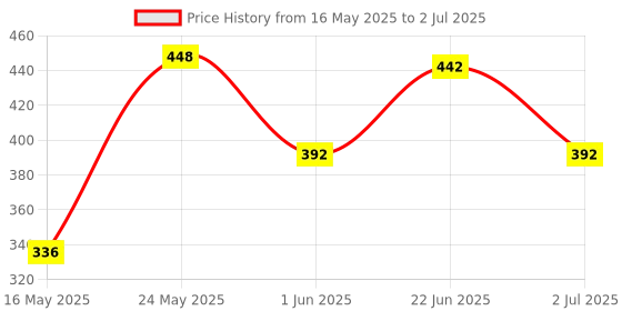 flipkart.com jayaansh traders Battery Operated Educational Learning Laptop toy With Led Display & Music Effect jayaansh traders Price History Graph from 16 May 2025 to 2 Jul 2025