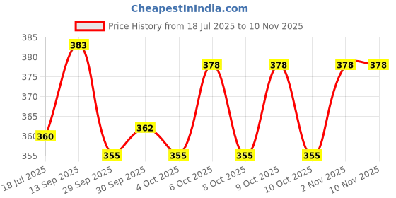 flipkart.com avisa global Battery Operated Flash Musical Drum for Kids avisa global Price History Graph from 18 Jul 2025 to 9 Nov 2025