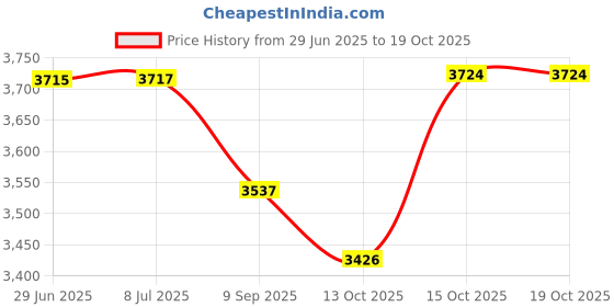 flipkart.com little funky Battery Operated Foot Accelerator Kids Ride on Car with Foot Rest Lights & Music little funky Price History Graph from 29 Jun 2025 to 17 Oct 2025