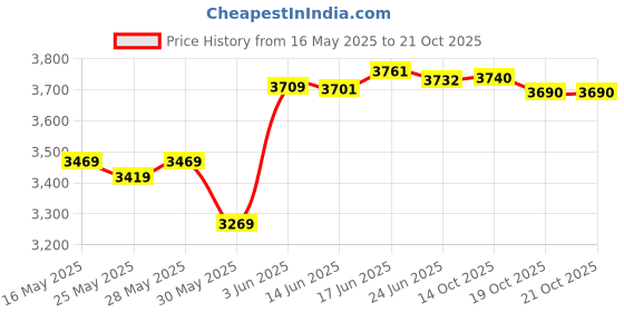 flipkart.com panda creation Battery Operated Foot Accelerator Kids Ride on Car with Footrest & Lights Music panda creation Price History Graph from 16 May 2025 to 14 Oct 2025