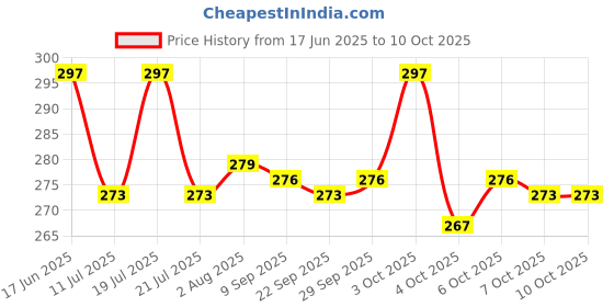 flipkart.com wishkey Battery Operated Friction Power Push and Go Police Car Toy with Lights and Music wishkey Price History Graph from 17 Jun 2025 to 10 Oct 2025