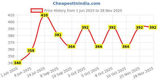flipkart.com haulsale Battery Operated Future Car haulsale Price History Graph from 1 Jun 2025 to 25 Nov 2025