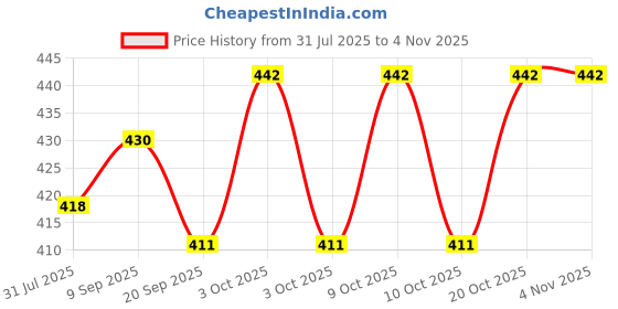 flipkart.com saleoff Battery Operated Future Car saleoff Price History Graph from 31 Jul 2025 to 3 Nov 2025