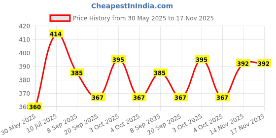 flipkart.com toyvala Battery Operated Future Car toyvala Price History Graph from 30 May 2025 to 16 Nov 2025