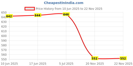 flipkart.com kokee toys Battery Operated high Speed Classic Train Play Set Toy for Kids (with Track) kokee toys Price History Graph from 10 Jun 2025 to 22 Nov 2025