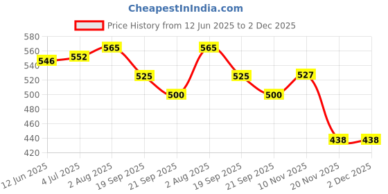 flipkart.com goshoppe enterprises Battery Operated Hover Soccer Ball Colorful Lighting Disc Football - Size: 1 goshoppe enterprises Price History Graph from 12 Jun 2025 to 1 Dec 2025