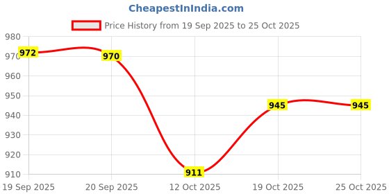 flipkart.com toygalaxy Battery Operated Imaginative Arts Pottery Wheel Game for Kids, Game & Learn Educational Toy toygalaxy Price History Graph from 19 Sep 2025 to 24 Oct 2025
