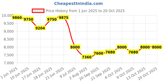 flipkart.com baybee Battery Operated Jeep for Kids, Ride On Toy for Kids Car with Light & Music Jeep Battery Operated Ride On baybee Price History Graph from 1 Jun 2025 to 20 Oct 2025