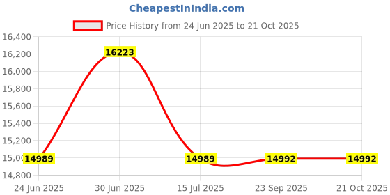 flipkart.com baybee Battery Operated Jeep for Kids Ride on Toys for Kids Car Battery Car Electric Jeep Battery Operated Ride On baybee Price History Graph from 24 Jun 2025 to 20 Oct 2025