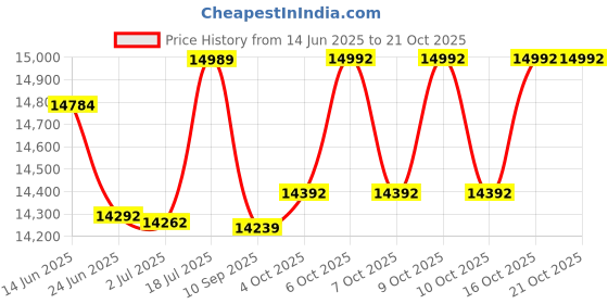 flipkart.com baybee Battery Operated Jeep for Kids Ride on Toys for Kids Car Battery Car Electric Jeep Battery Operated Ride On baybee Price History Graph from 14 Jun 2025 to 20 Oct 2025