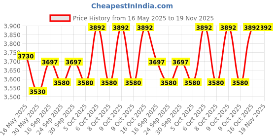 flipkart.com odelee Battery Operated Kids Ride on Car with Foot Accelerator & Music Button, Suitable for 3-8 Years Kids Tricycle odelee Price History Graph from 16 May 2025 to 19 Nov 2025