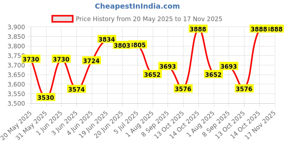 flipkart.com odelee Battery Operated Kids Ride on Car with Foot Accelerator & Music Button, Suitable for 3-8 Years Kids Tricycle odelee Price History Graph from 20 May 2025 to 17 Nov 2025