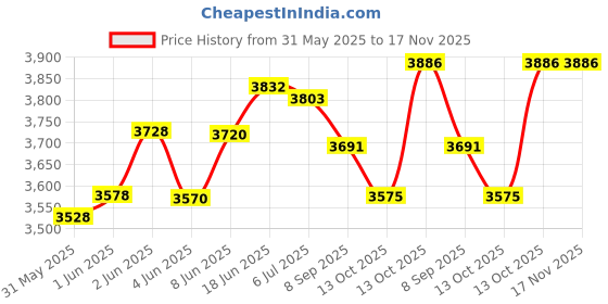 flipkart.com odelee Battery Operated Kids Ride on Car with Foot Accelerator & Music Button, Suitable for 3-8 Years Kids Tricycle odelee Price History Graph from 31 May 2025 to 17 Nov 2025