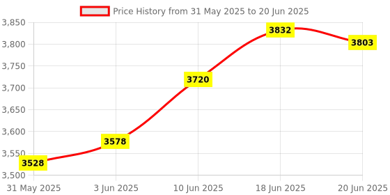 flipkart.com odelee Battery Operated Kids Ride on Car with Foot Accelerator & Music Button, Suitable for 3-8 Years Kids Tricycle odelee Price History Graph from 31 May 2025 to 20 Jun 2025